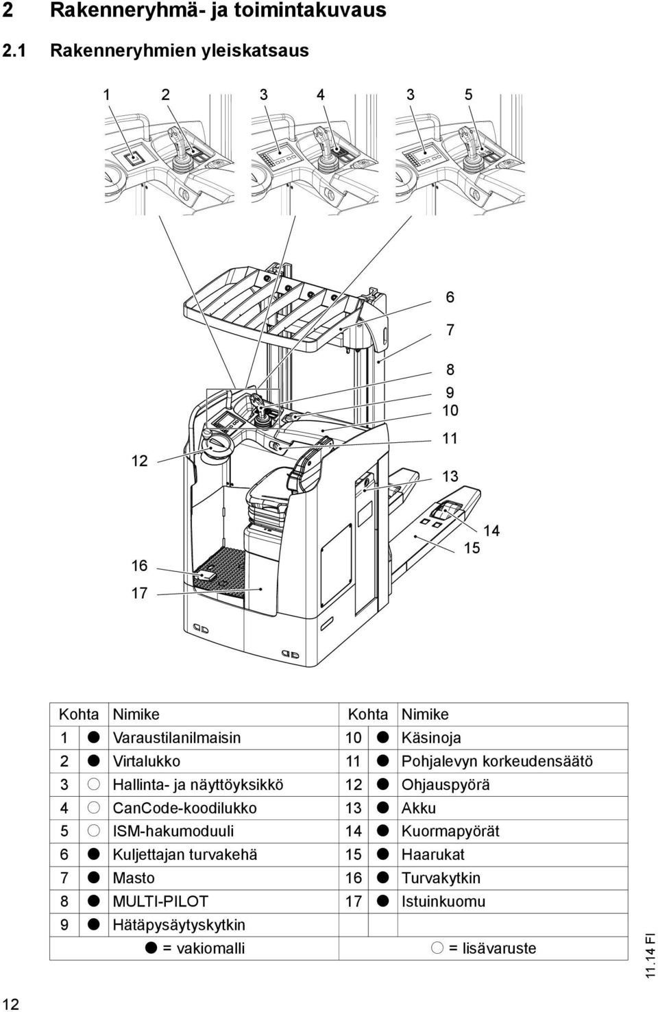 10 t Käsinoja 2 t Virtalukko 11 t Pohjalevyn korkeudensäätö 3 o Hallinta- ja näyttöyksikkö 12 t Ohjauspyörä 4 o