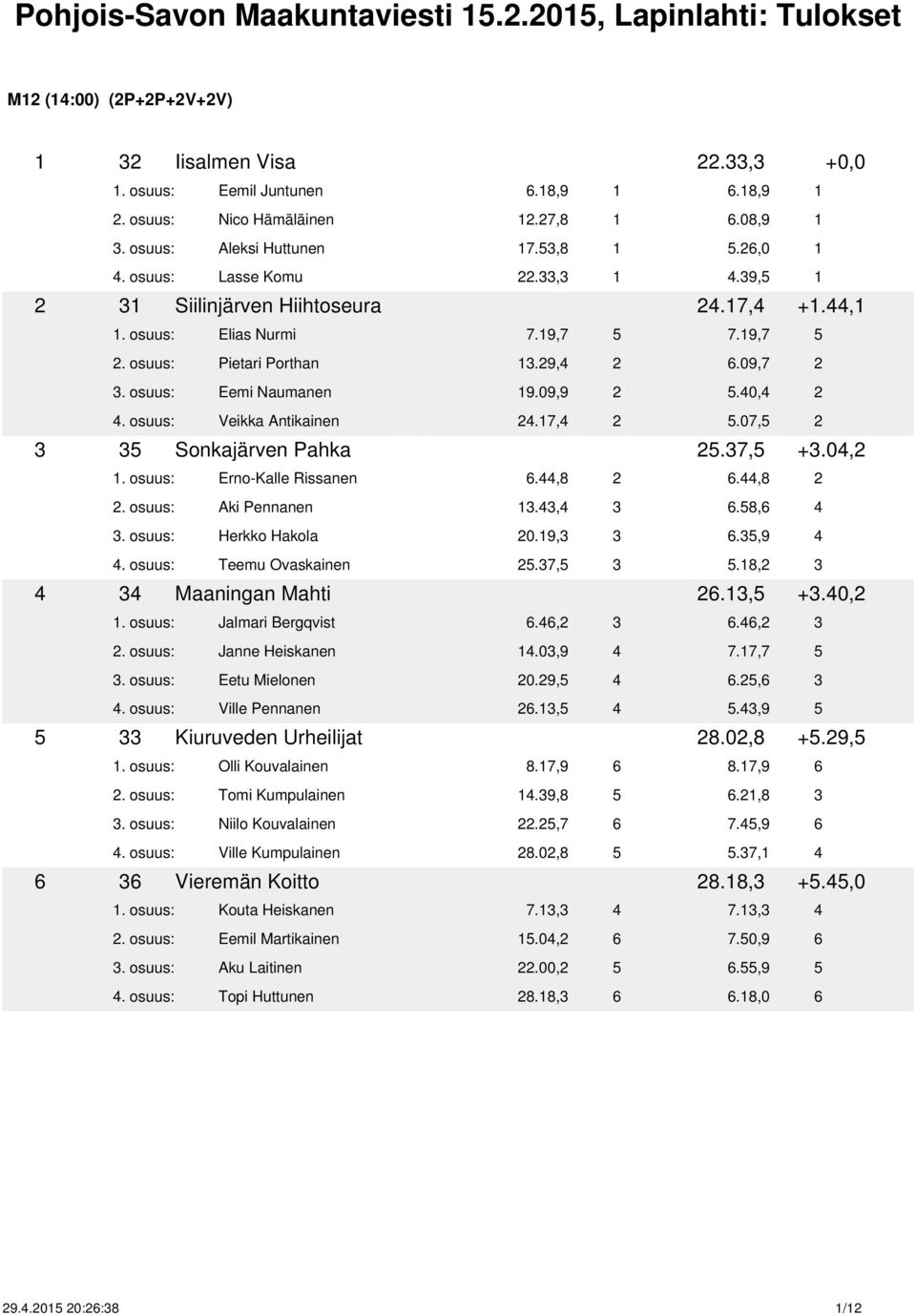 osuus: Pietari Porthan 13.29,4 2 6.09,7 2 3. osuus: Eemi Naumanen 19.09,9 2 5.40,4 2 4. osuus: Veikka Antikainen 24.17,4 2 5.07,5 2 3 35 Sonkajärven Pahka 25.37,5 +3.04,2 1.