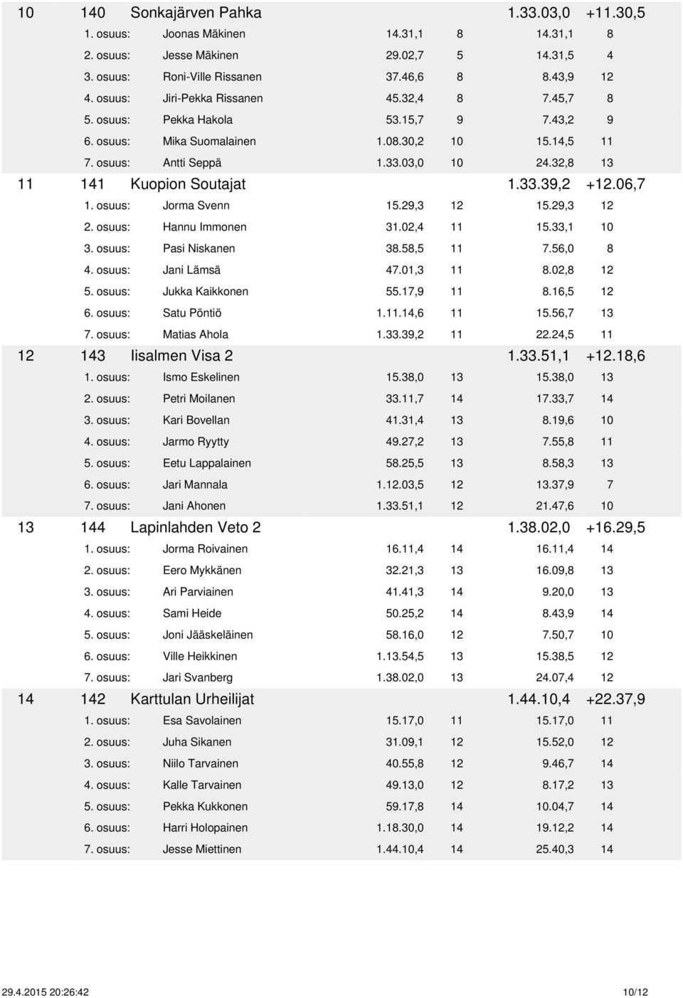 32,8 13 11 141 Kuopion Soutajat 1.33.39,2 +12.06,7 1. osuus: Jorma Svenn 15.29,3 12 15.29,3 12 2. osuus: Hannu Immonen 31.02,4 11 15.33,1 10 3. osuus: Pasi Niskanen 38.58,5 11 7.56,0 8 4.