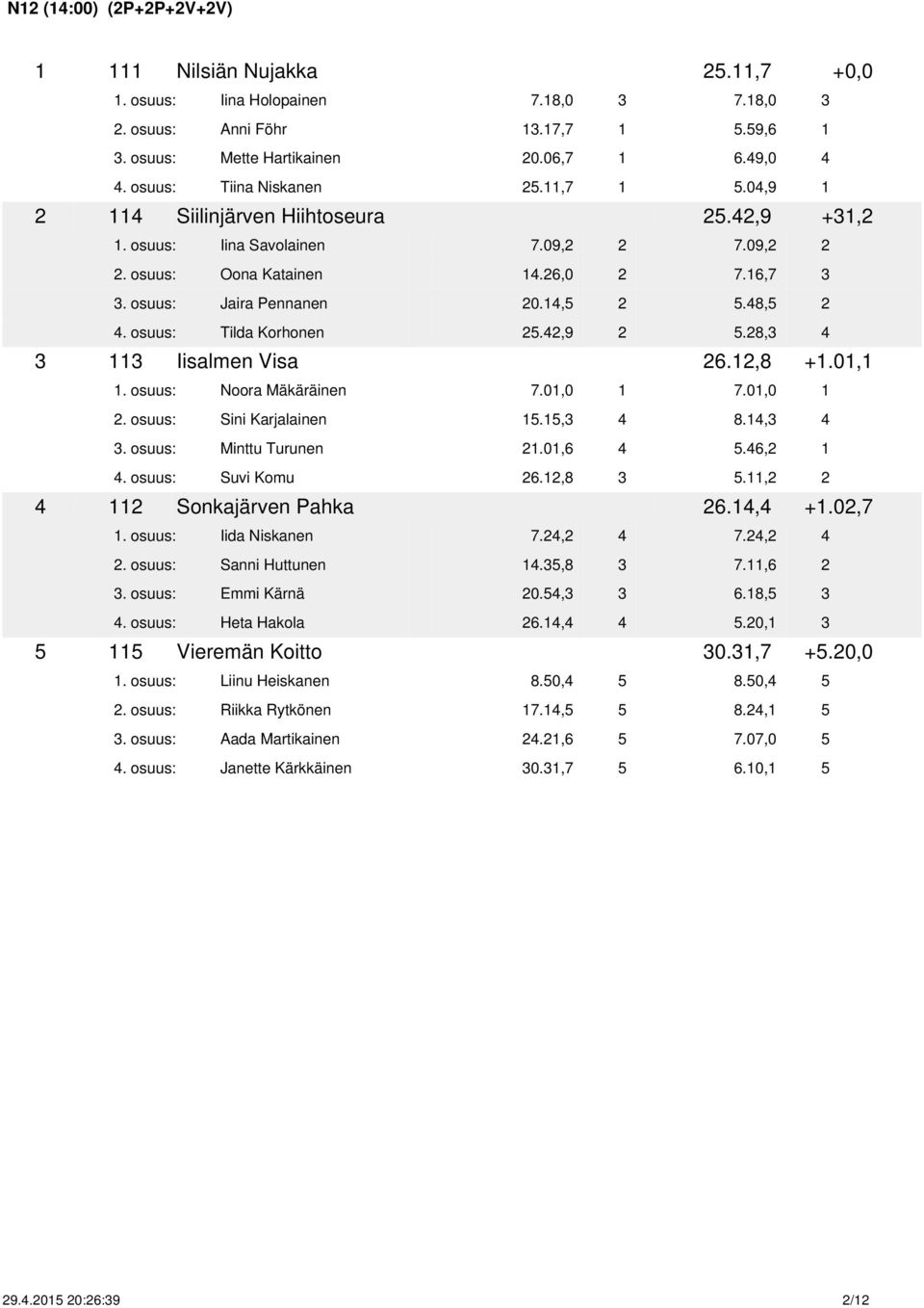 osuus: Jaira Pennanen 20.14,5 2 5.48,5 2 4. osuus: Tilda Korhonen 25.42,9 2 5.28,3 4 3 113 Iisalmen Visa 26.12,8 +1.01,1 1. osuus: Noora Mäkäräinen 7.01,0 1 7.01,0 1 2. osuus: Sini Karjalainen 15.