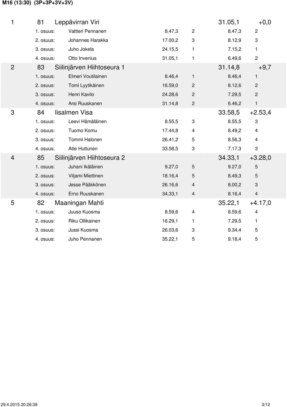 osuus: Henri Kavilo 24.28,6 2 7.29,5 2 4. osuus: Arsi Ruuskanen 31.14,8 2 6.46,2 1 3 84 Iisalmen Visa 33.58,5 +2.53,4 1. osuus: Leevi Hämäläinen 8.55,5 3 8.55,5 3 2. osuus: Tuomo Komu 17.44,8 4 8.