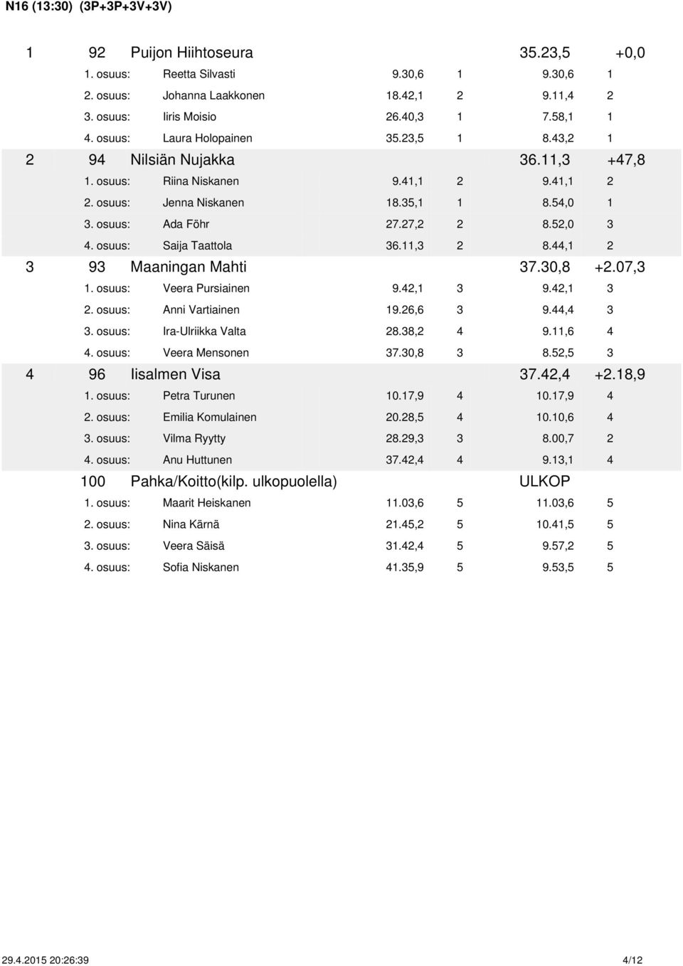 52,0 3 4. osuus: Saija Taattola 36.11,3 2 8.44,1 2 3 93 Maaningan Mahti 37.30,8 +2.07,3 1. osuus: Veera Pursiainen 9.42,1 3 9.42,1 3 2. osuus: Anni Vartiainen 19.26,6 3 9.44,4 3 3.