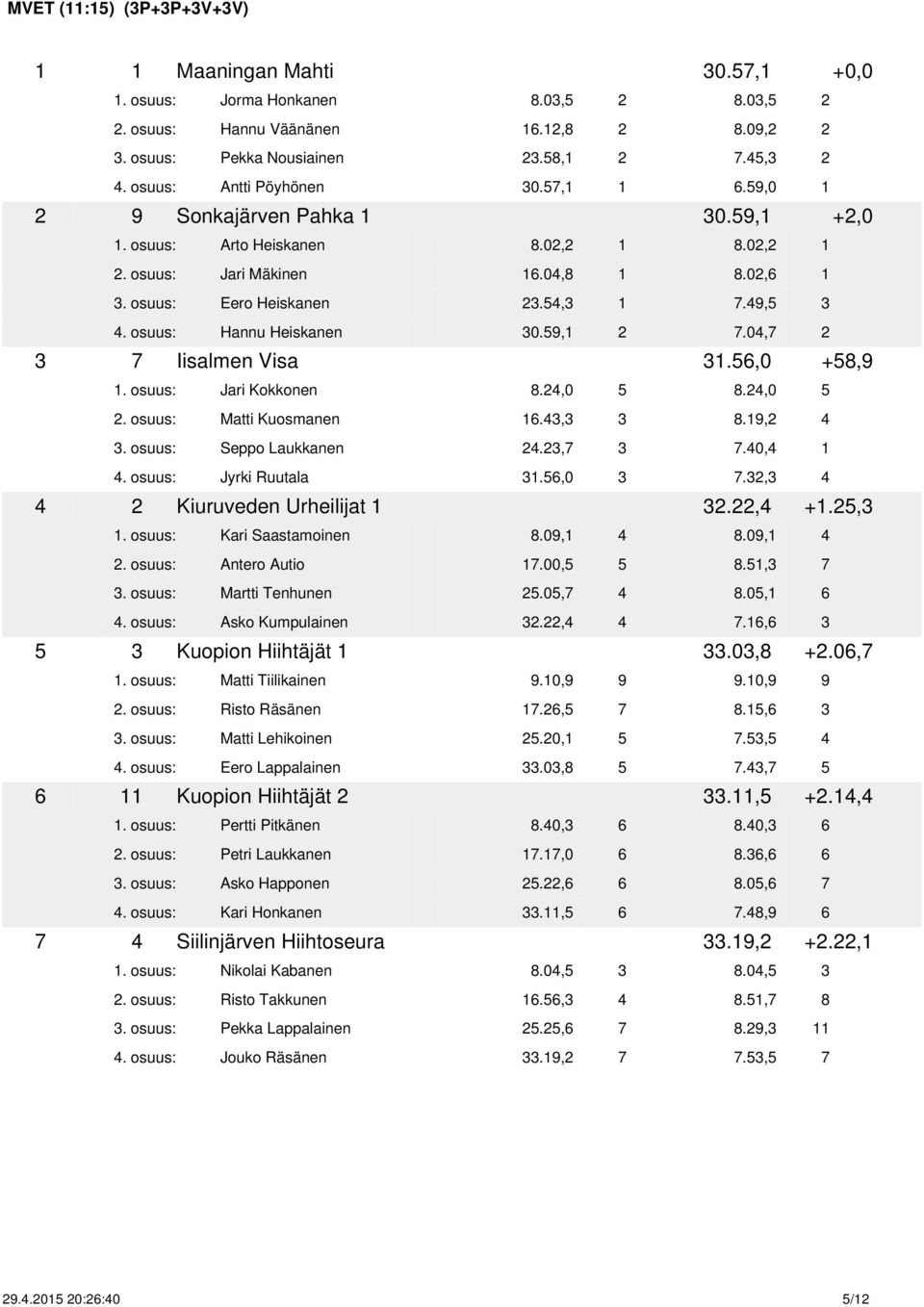 49,5 3 4. osuus: Hannu Heiskanen 30.59,1 2 7.04,7 2 3 7 Iisalmen Visa 31.56,0 +58,9 1. osuus: Jari Kokkonen 8.24,0 5 8.24,0 5 2. osuus: Matti Kuosmanen 16.43,3 3 8.19,2 4 3. osuus: Seppo Laukkanen 24.