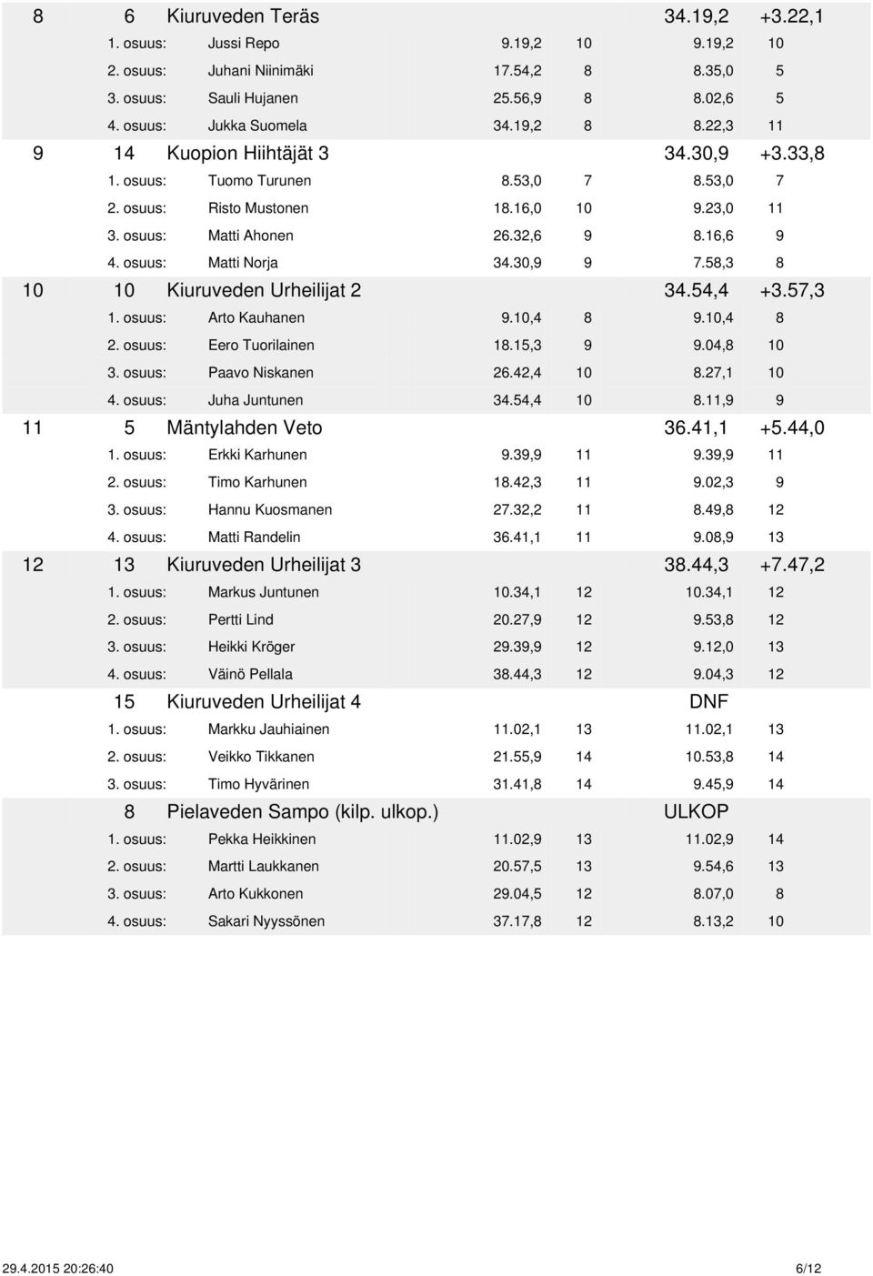 osuus: Matti Norja 34.30,9 9 7.58,3 8 10 10 Kiuruveden Urheilijat 2 34.54,4 +3.57,3 1. osuus: Arto Kauhanen 9.10,4 8 9.10,4 8 2. osuus: Eero Tuorilainen 18.15,3 9 9.04,8 10 3.