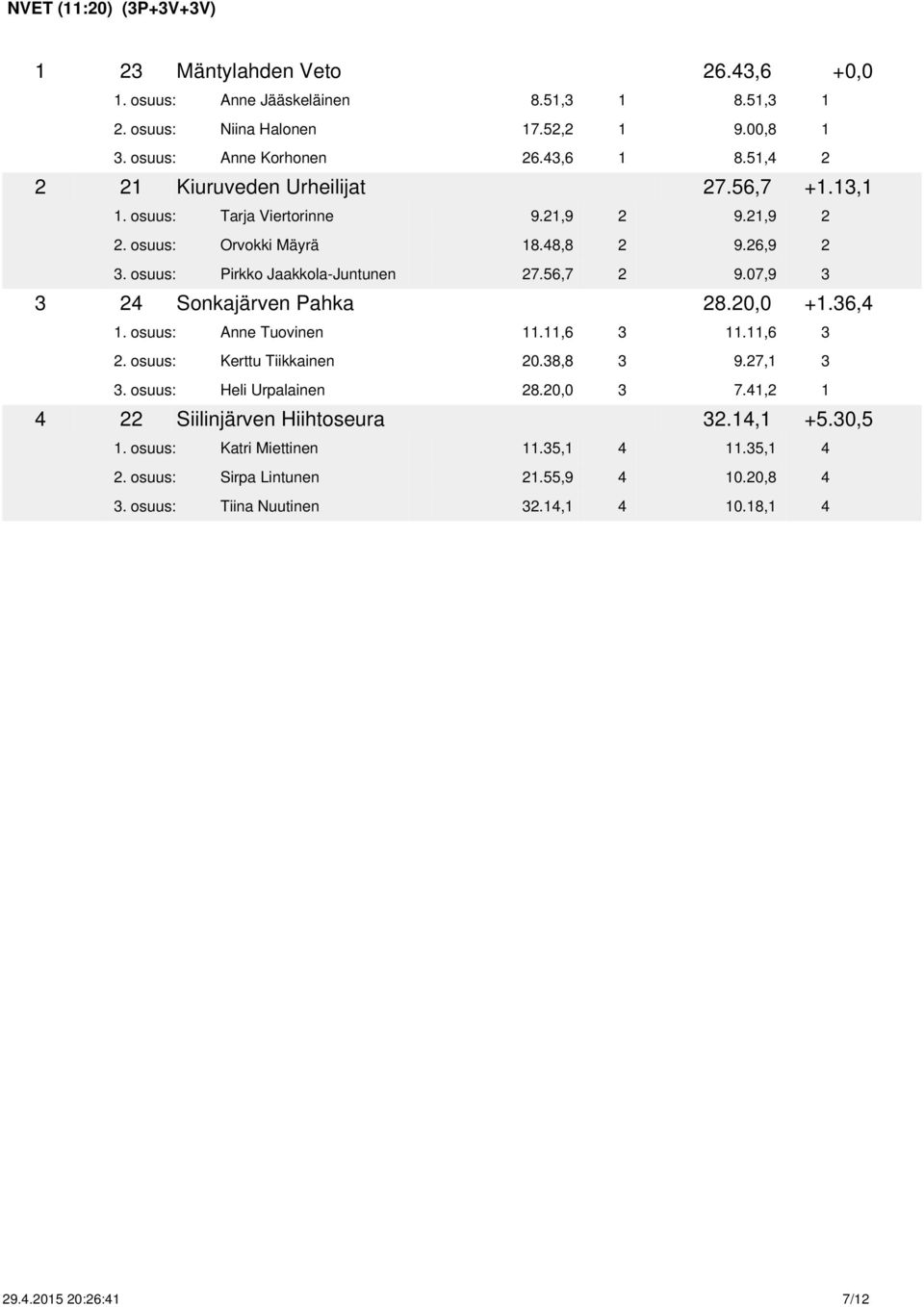 07,9 3 3 24 Sonkajärven Pahka 28.20,0 +1.36,4 1. osuus: Anne Tuovinen 11.11,6 3 11.11,6 3 2. osuus: Kerttu Tiikkainen 20.38,8 3 9.27,1 3 3. osuus: Heli Urpalainen 28.20,0 3 7.