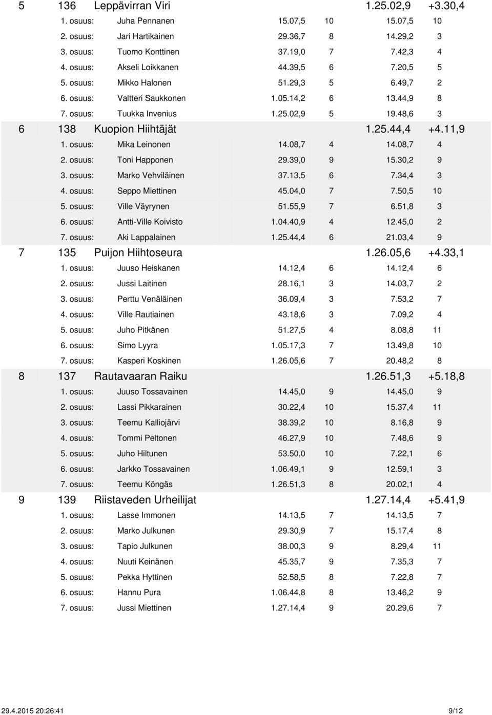 48,6 3 6 138 Kuopion Hiihtäjät 1.25.44,4 +4.11,9 1. osuus: Mika Leinonen 14.08,7 4 14.08,7 4 2. osuus: Toni Happonen 29.39,0 9 15.30,2 9 3. osuus: Marko Vehviläinen 37.13,5 6 7.34,4 3 4.