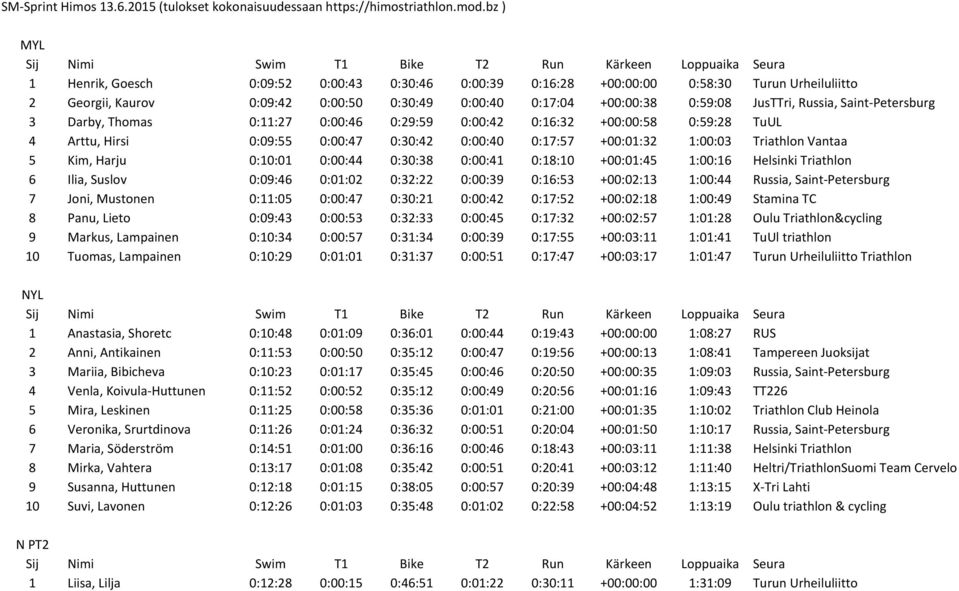 Saint- Petersburg 3 Darby, Thomas 0:11:27 0:00:46 0:29:59 0:00:42 0:16:32 +00:00:58 0:59:28 TuUL 4 Arttu, Hirsi 0:09:55 0:00:47 0:30:42 0:00:40 0:17:57 +00:01:32 1:00:03 Triathlon Vantaa 5 Kim, Harju