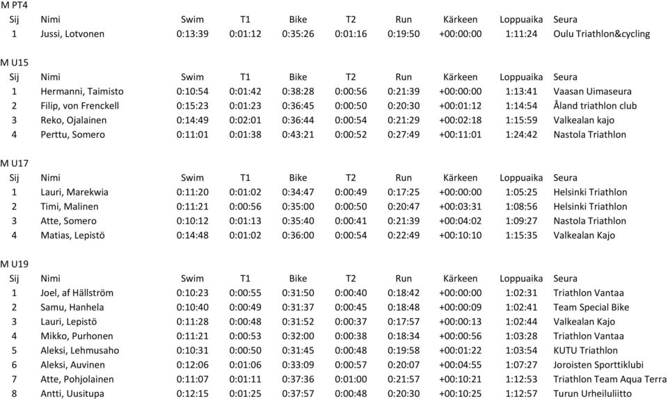 kajo 4 Perttu, Somero 0:11:01 0:01:38 0:43:21 0:00:52 0:27:49 +00:11:01 1:24:42 Nastola Triathlon M U17 1 Lauri, Marekwia 0:11:20 0:01:02 0:34:47 0:00:49 0:17:25 +00:00:00 1:05:25 Helsinki Triathlon