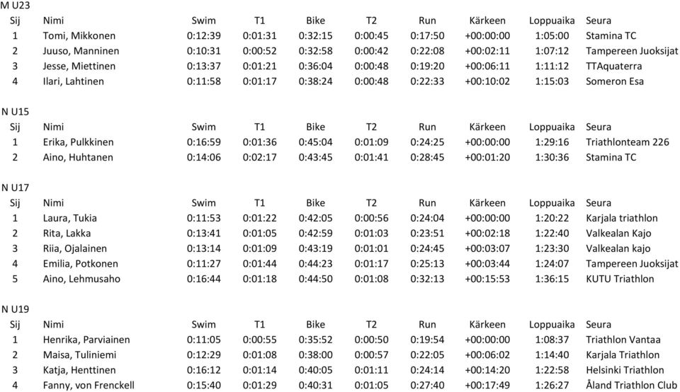 0:16:59 0:01:36 0:45:04 0:01:09 0:24:25 +00:00:00 1:29:16 Triathlonteam 226 2 Aino, Huhtanen 0:14:06 0:02:17 0:43:45 0:01:41 0:28:45 +00:01:20 1:30:36 Stamina TC N U17 1 Laura, Tukia 0:11:53 0:01:22