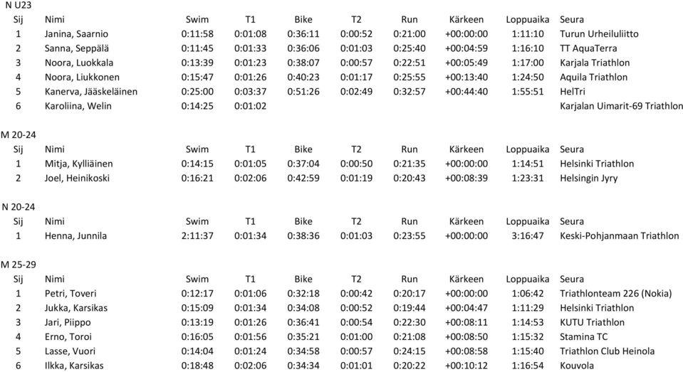 Jääskeläinen 0:25:00 0:03:37 0:51:26 0:02:49 0:32:57 +00:44:40 1:55:51 HelTri 6 Karoliina, Welin 0:14:25 0:01:02 Karjalan Uimarit- 69 Triathlon M 20-24 1 Mitja, Kylliäinen 0:14:15 0:01:05 0:37:04