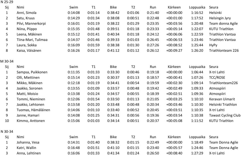 0:40:34 0:01:18 0:24:12 +00:06:06 1:22:59 Triathlon Vantaa 6 Tiina- Mari, Tulimaa 0:14:37 0:01:46 0:39:33 0:01:03 0:26:45 +00:06:53 1:23:46 Triathlon Vantaa 7 Laura, Sokka 0:16:09 0:01:59 0:38:38