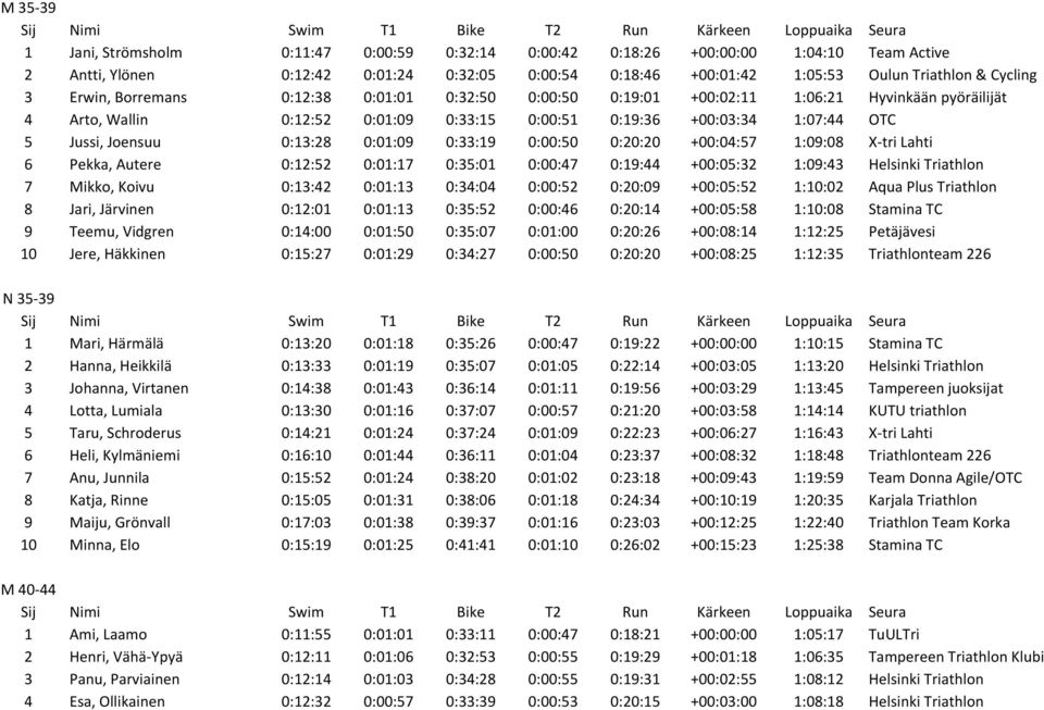 0:01:09 0:33:19 0:00:50 0:20:20 +00:04:57 1:09:08 X- tri Lahti 6 Pekka, Autere 0:12:52 0:01:17 0:35:01 0:00:47 0:19:44 +00:05:32 1:09:43 Helsinki Triathlon 7 Mikko, Koivu 0:13:42 0:01:13 0:34:04