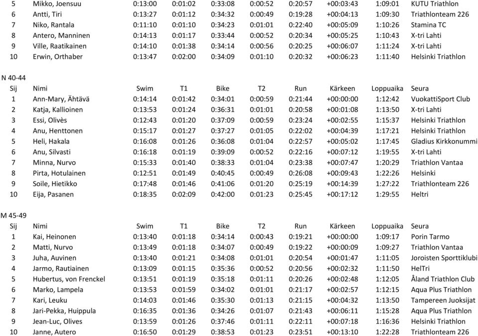 0:34:14 0:00:56 0:20:25 +00:06:07 1:11:24 X- tri Lahti 10 Erwin, Orthaber 0:13:47 0:02:00 0:34:09 0:01:10 0:20:32 +00:06:23 1:11:40 Helsinki Triathlon N 40-44 1 Ann- Mary, Ähtävä 0:14:14 0:01:42