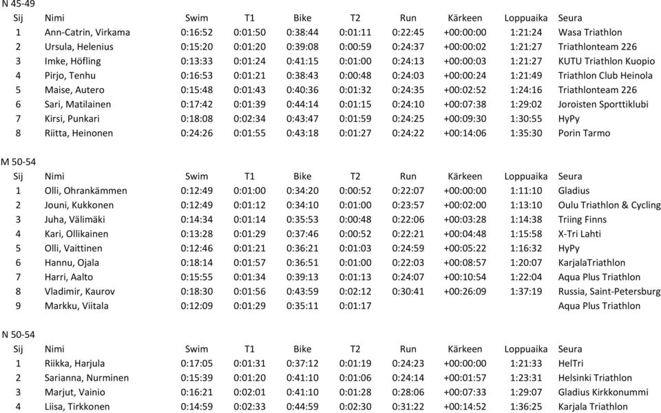 Maise, Autero 0:15:48 0:01:43 0:40:36 0:01:32 0:24:35 +00:02:52 1:24:16 Triathlonteam 226 6 Sari, Matilainen 0:17:42 0:01:39 0:44:14 0:01:15 0:24:10 +00:07:38 1:29:02 Joroisten Sporttiklubi 7 Kirsi,