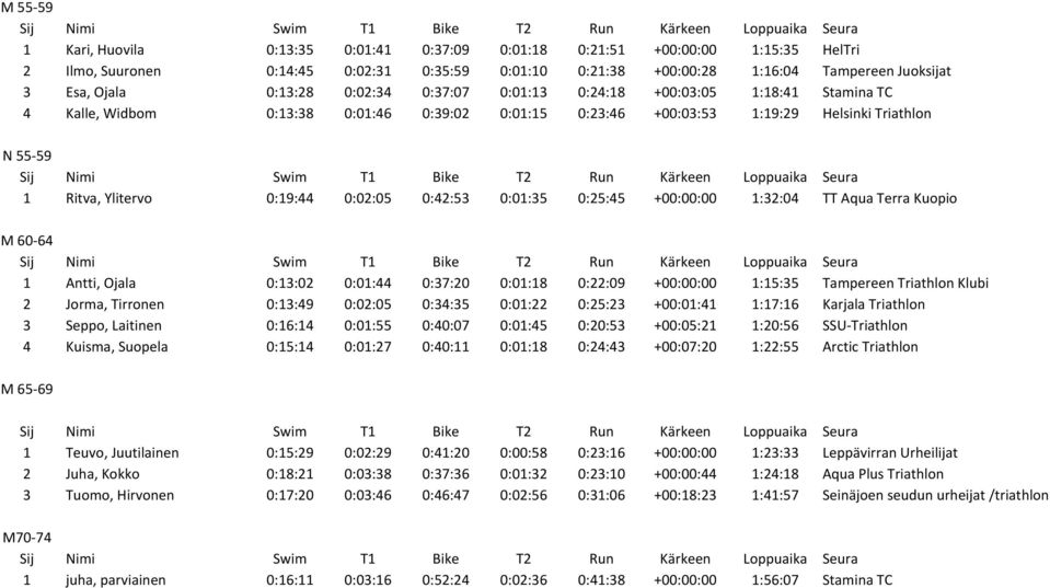 0:02:05 0:42:53 0:01:35 0:25:45 +00:00:00 1:32:04 TT Aqua Terra Kuopio M 60-64 1 Antti, Ojala 0:13:02 0:01:44 0:37:20 0:01:18 0:22:09 +00:00:00 1:15:35 Tampereen Triathlon Klubi 2 Jorma, Tirronen