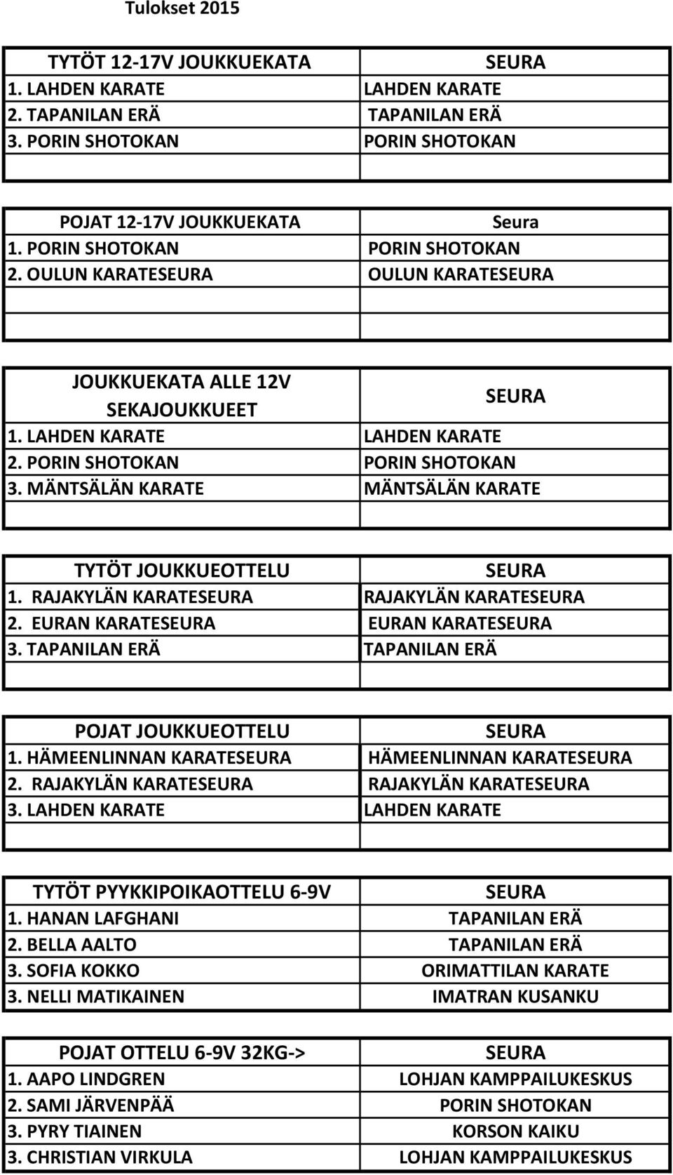 RAJAKYLÄN KARATE RAJAKYLÄN KARATE 2. EURAN KARATE EURAN KARATE TAPANILAN ERÄ TAPANILAN ERÄ POJAT JOUKKUEOTTELU 1. HÄMEENLINNAN KARATE HÄMEENLINNAN KARATE 2.