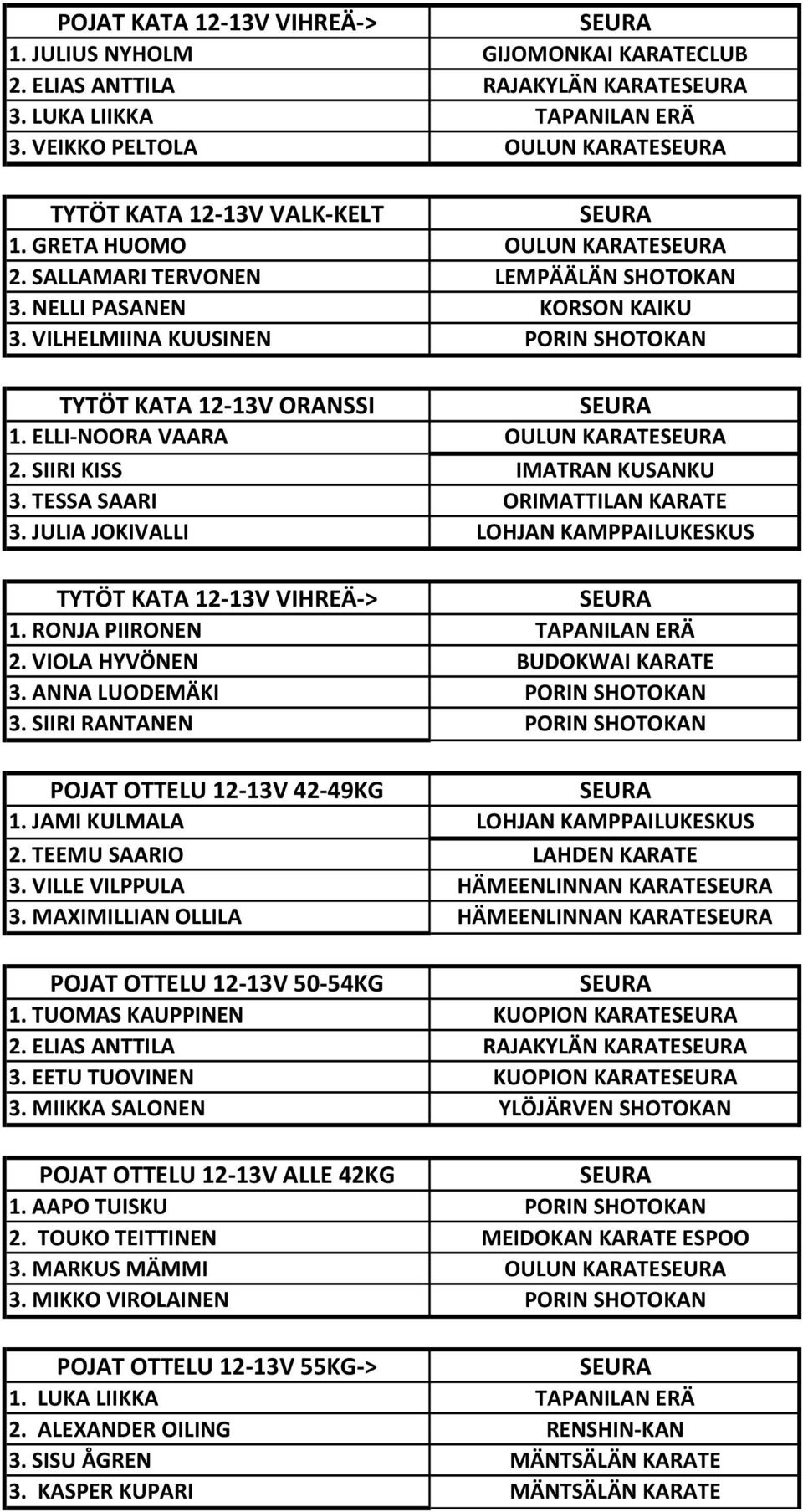 SIIRI KISS IMATRAN KUSANKU TESSA SAARI ORIMATTILAN KARATE JULIA JOKIVALLI LOHJAN KAMPPAILUKESKUS TYTÖT KATA 12-13V VIHREÄ-> 1. RONJA PIIRONEN TAPANILAN ERÄ 2.