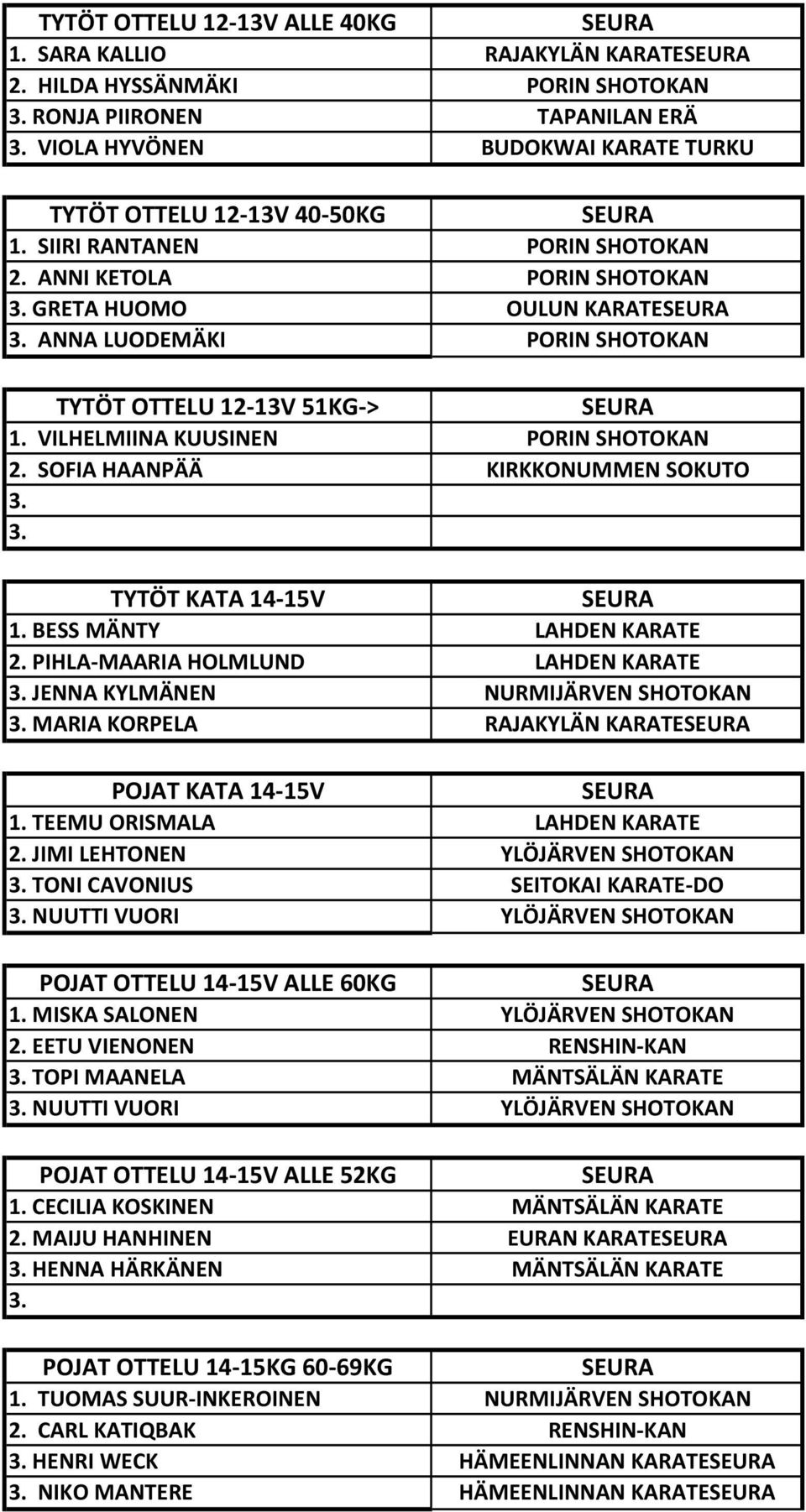 SOFIA HAANPÄÄ KIRKKONUMMEN SOKUTO TYTÖT KATA 14-15V 1. BESS MÄNTY LAHDEN KARATE 2.