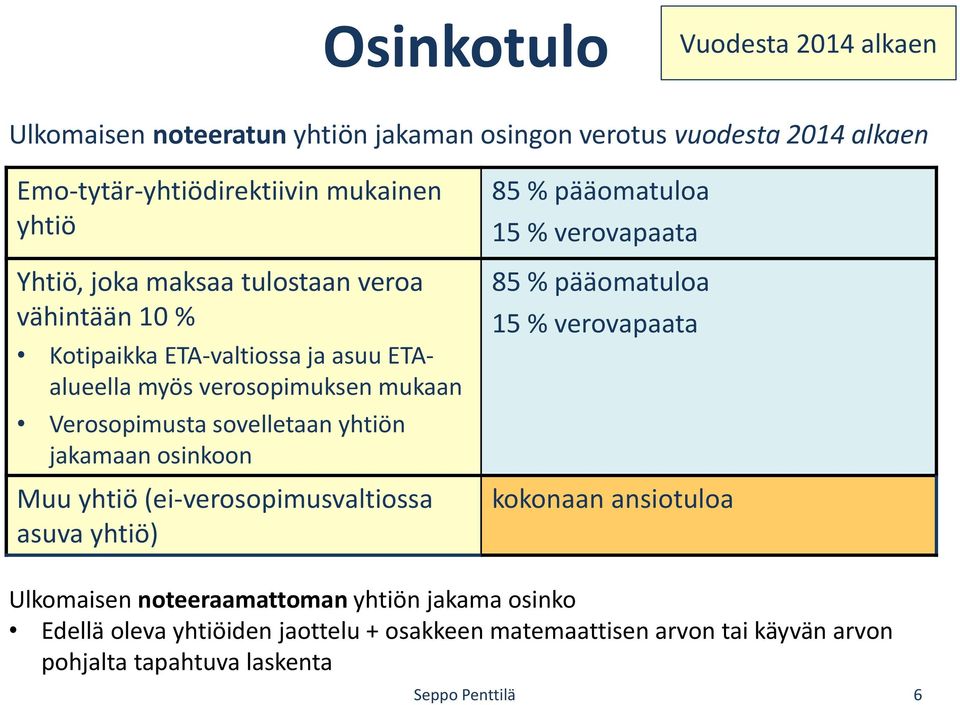 osinkoon Muu yhtiö (ei-verosopimusvaltiossa asuva yhtiö) 85 % pääomatuloa 15 % verovapaata 85 % pääomatuloa 15 % verovapaata kokonaan ansiotuloa Ulkomaisen