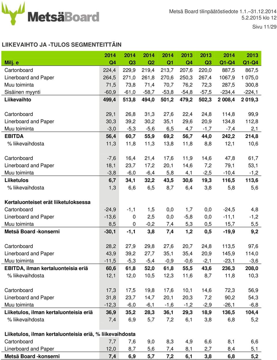 76,2 72,3 287,5 300,8 Sisäinen myynti -60,9-61,0-58,7-53,8-54,8-57,5-234,4-224,1 Liikevaihto 499,4 513,8 494,0 501,2 479,2 502,3 2 008,4 2 019,3 Cartonboard 29,1 26,8 31,3 27,6 22,4 24,8 114,8 99,9