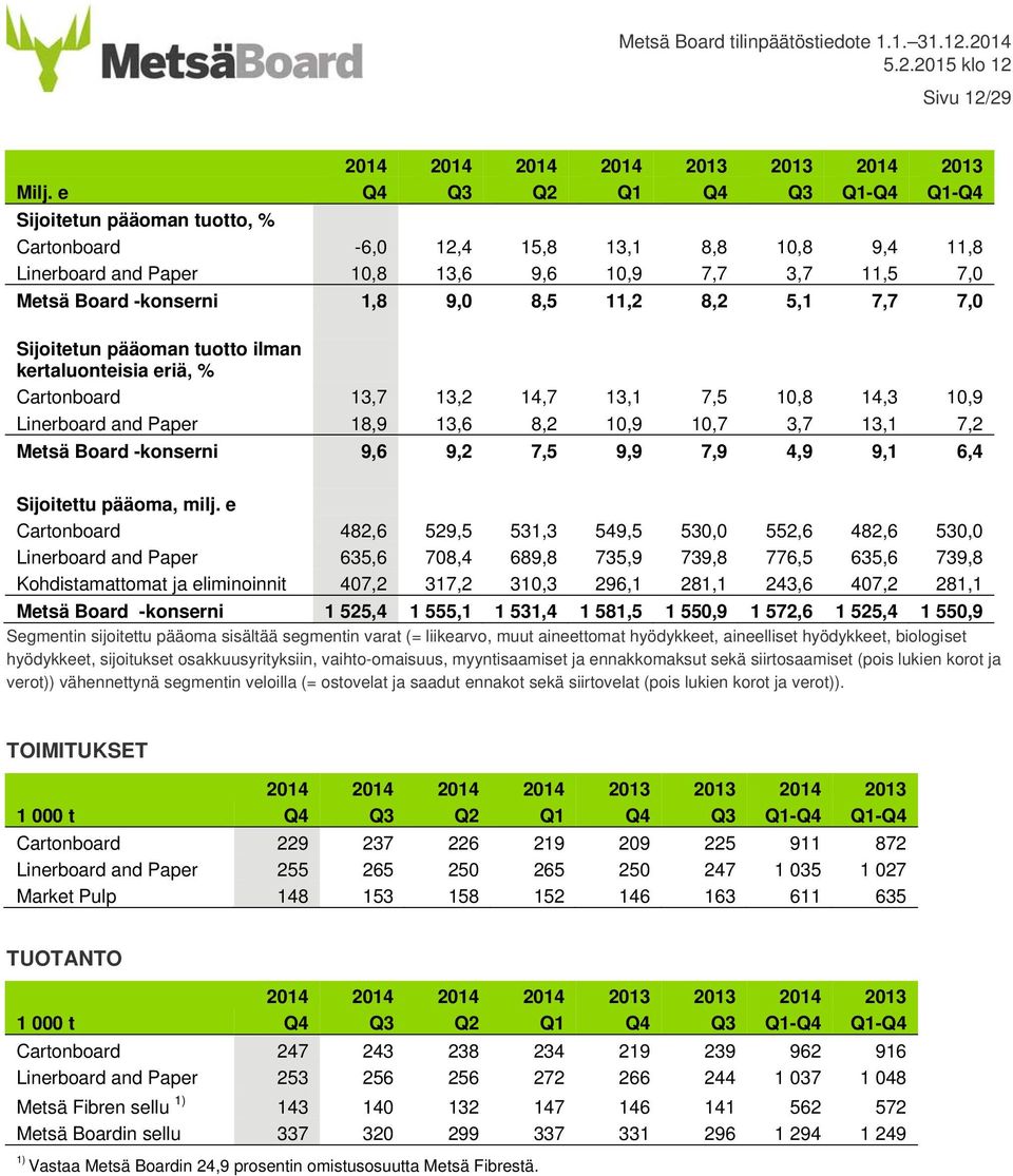 8,5 11,2 8,2 5,1 7,7 7,0 Sijoitetun pääoman tuotto ilman kertaluonteisia eriä, % Cartonboard 13,7 13,2 14,7 13,1 7,5 10,8 14,3 10,9 Linerboard and Paper 18,9 13,6 8,2 10,9 10,7 3,7 13,1 7,2 Metsä