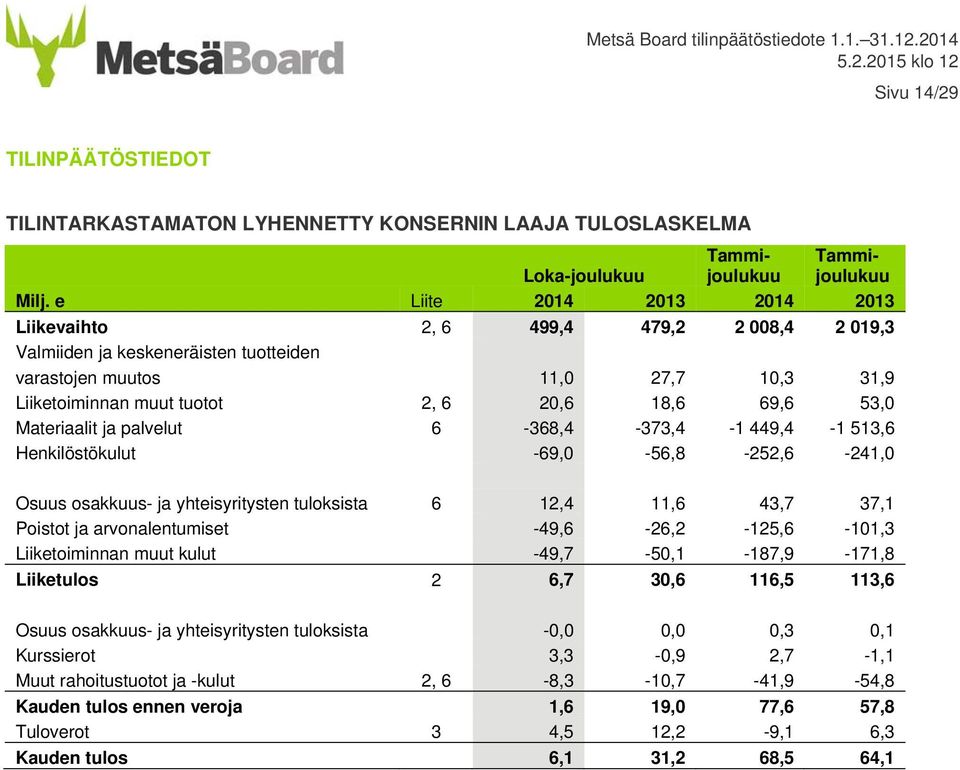 53,0 Materiaalit ja palvelut 6-368,4-373,4-1 449,4-1 513,6 Henkilöstökulut -69,0-56,8-252,6-241,0 Osuus osakkuus- ja yhteisyritysten tuloksista 6 12,4 11,6 43,7 37,1 Poistot ja arvonalentumiset