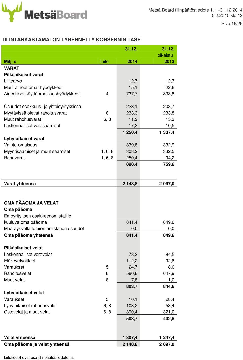 208,7 Myytävissä olevat rahoitusvarat 8 233,3 233,8 Muut rahoitusvarat 6, 8 11,2 15,3 Laskennalliset verosaamiset 17,3 10,5 1 250,4 1 337,4 Lyhytaikaiset varat Vaihto-omaisuus 339,8 332,9