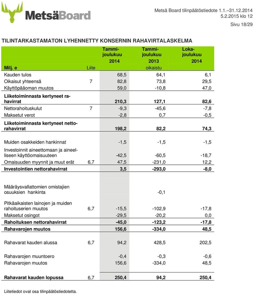 7-9,3-45,6-7,8 Maksetut verot -2,8 0,7-0,5 Liiketoiminnasta kertyneet nettorahavirrat 198,2 82,2 74,3 Muiden osakkeiden hankinnat -1,5-1,5-1,5 Investoinnit aineettomaan ja aineelliseen