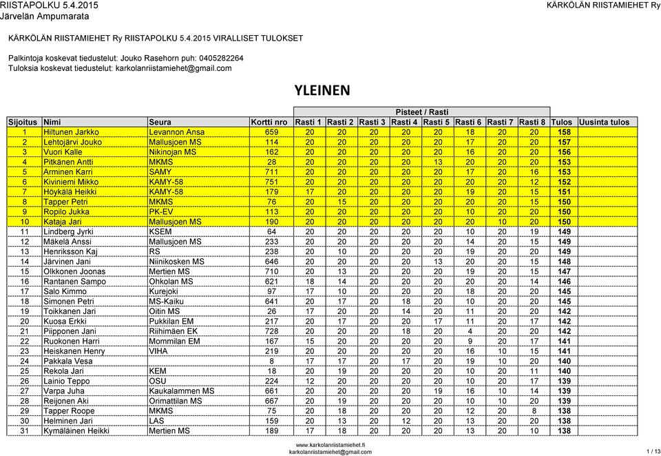 4 Pitkänen Antti MKMS 28 20 20 20 20 13 20 20 20 153 5 Arminen Karri SAMY 711 20 20 20 20 20 17 20 16 153 6 Kiviniemi Mikko KAMY-58 751 20 20 20 20 20 20 20 12 152 7 Höykälä Heikki KAMY-58 179 17 20