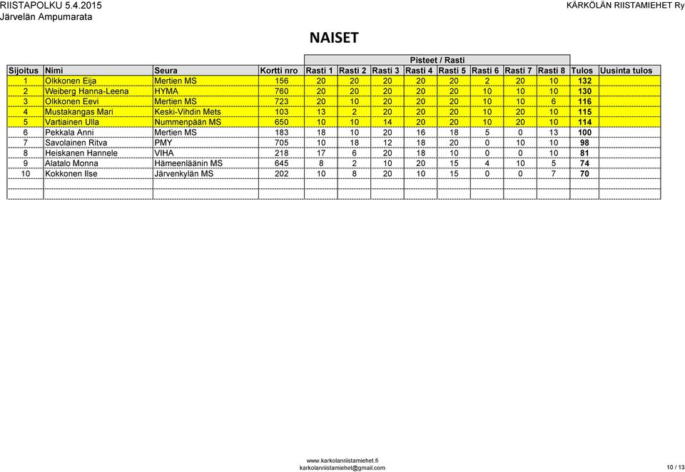 Pekkala Anni Mertien MS 183 18 10 20 16 18 5 0 13 100 7 Savolainen Ritva PMY 705 10 18 12 18 20 0 10 10 98 8 Heiskanen Hannele VIHA 218 17 6 20 18 10 0 0 10