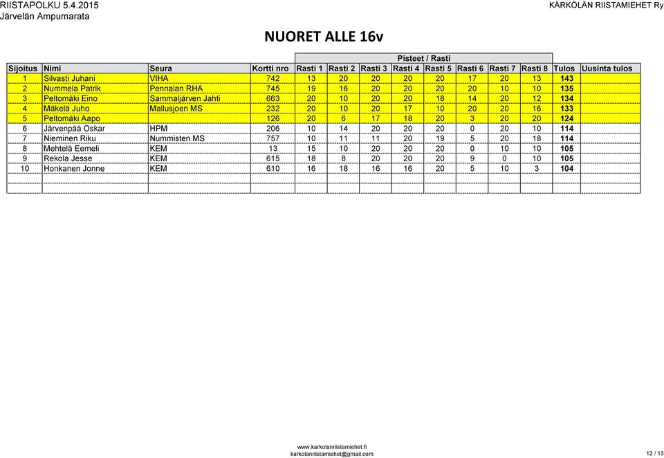 20 124 6 Järvenpää Oskar HPM 206 10 14 20 20 20 0 20 10 114 7 Nieminen Riku Nummisten MS 757 10 11 11 20 19 5 20 18 114 8 Mehtelä Eemeli KEM 13 15 10 20