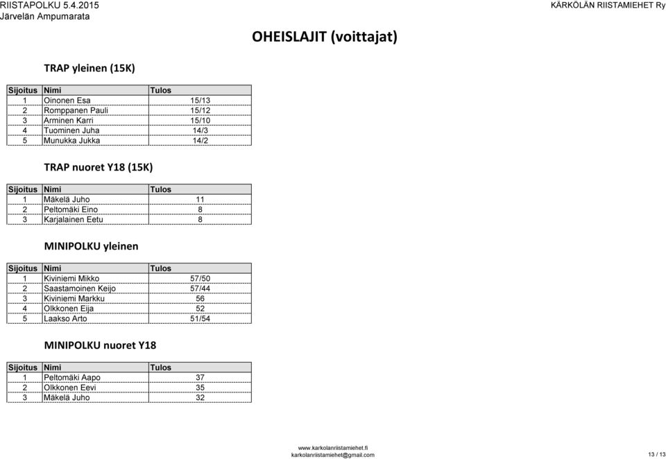 MINIPOLKU yleinen Sijoitus Nimi Tulos 1 Kiviniemi Mikko 57/50 2 Saastamoinen Keijo 57/44 3 Kiviniemi Markku 56 4 Olkkonen Eija 52 5 Laakso