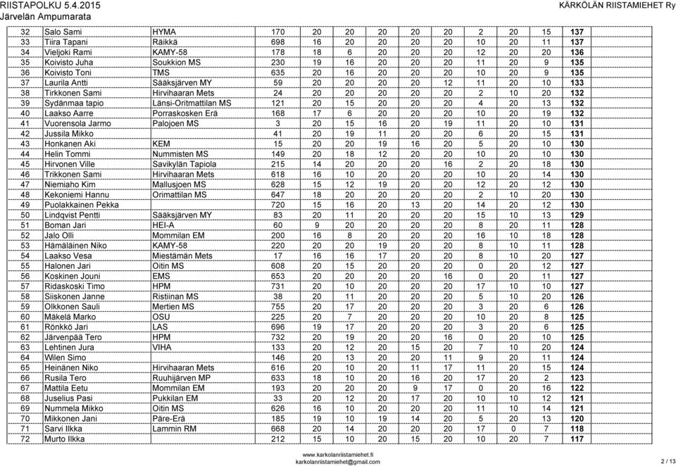 132 39 Sydänmaa tapio Länsi-Oritmattilan MS 121 20 15 20 20 20 4 20 13 132 40 Laakso Aarre Porraskosken Erä 168 17 6 20 20 20 10 20 19 132 41 Vuorensola Jarmo Palojoen MS 3 20 15 16 20 19 11 20 10