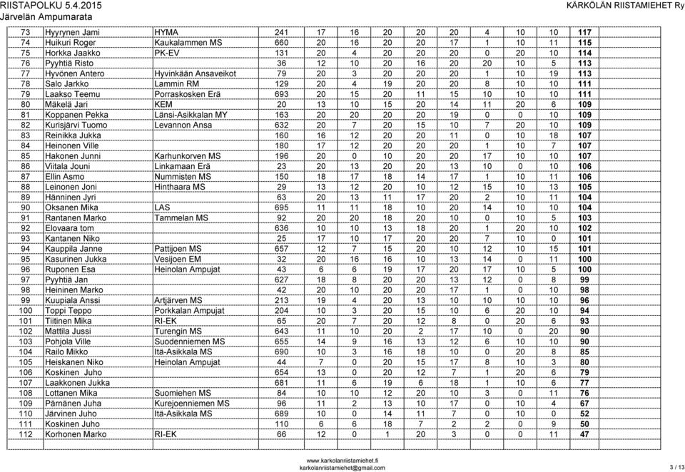 10 111 80 Mäkelä Jari KEM 20 13 10 15 20 14 11 20 6 109 81 Koppanen Pekka Länsi-Asikkalan MY 163 20 20 20 20 19 0 0 10 109 82 Kurisjärvi Tuomo Levannon Ansa 632 20 7 20 15 10 7 20 10 109 83 Reinikka