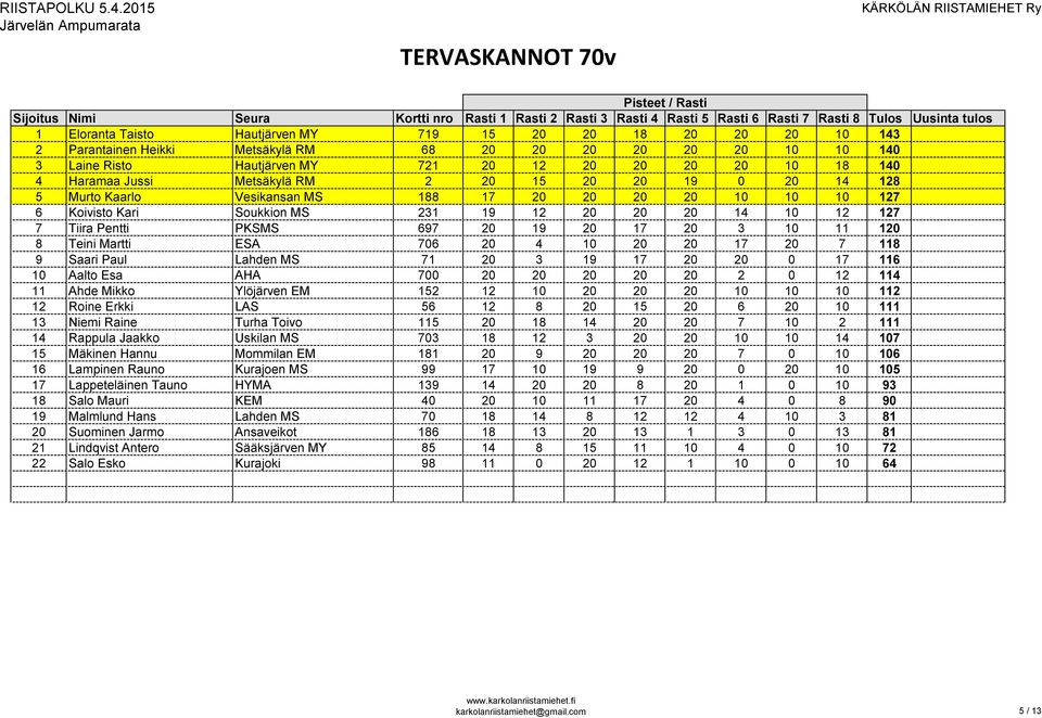 Pentti PKSMS 697 20 19 20 17 20 3 10 11 120 8 Teini Martti ESA 706 20 4 10 20 20 17 20 7 118 9 Saari Paul Lahden MS 71 20 3 19 17 20 20 0 17 116 10 Aalto Esa AHA 700 20 20 20 20 20 2 0 12 114 11 Ahde