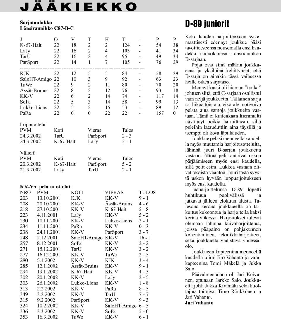 74-117 14 SoPa 22 5 3 14 58-99 13 Lukko-Lions 22 5 2 15 53-89 12 PaRa 22 0 0 22 22-157 0 Loppuottelu PVM Koti Vieras Tulos 24.3.2002 TarU ParSport 2-3 24.3.2002 K-67-Hait LaJy 2-1 Välierä PVM Koti Vieras Tulos 20.