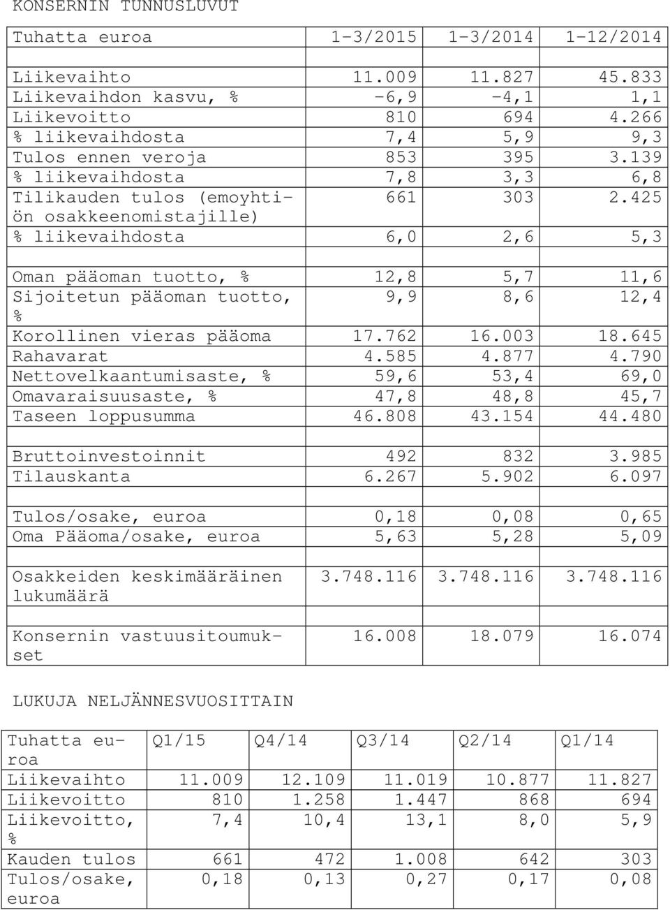 425 osakkeenomistajille) % liikevaihdosta 6,0 2,6 5,3 Oman pääoman tuotto, % 12,8 5,7 11,6 Sijoitetun pääoman tuotto, 9,9 8,6 12,4 % Korollinen vieras pääoma 17.762 16.003 18.645 Rahavarat 4.585 4.