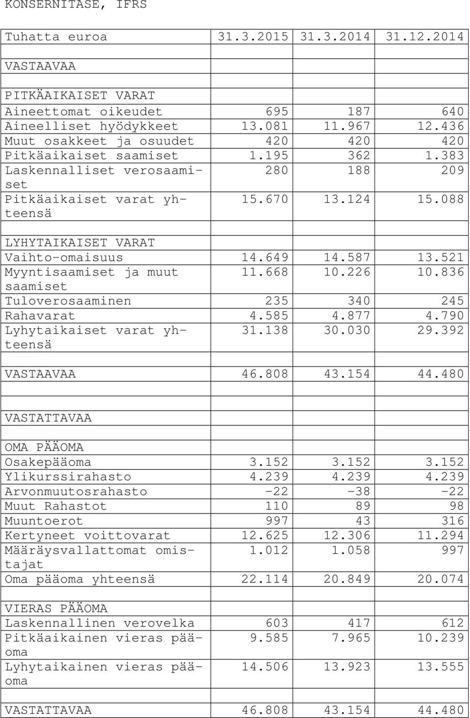 088 LYHYTAIKAISET VARAT Vaihto-omaisuus 14.649 14.587 13.521 Myyntisaamiset ja muut 11.668 10.226 10.836 saamiset Tuloverosaaminen 235 340 245 Rahavarat 4.585 4.877 4.