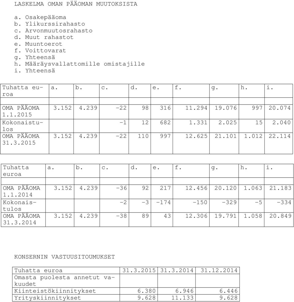 3.2015 OMA PÄÄOMA 1.1.2014 Kokonaistulos OMA PÄÄOMA 31.3.2014 a. b. c. d. e. f. g. h. i. 3.152 4.239-36 92 217 12.456 20.120 1.063 21.183-2 -3-174 -150-329 -5-334 3.152 4.239-38 89 43 12.306 19.791 1.