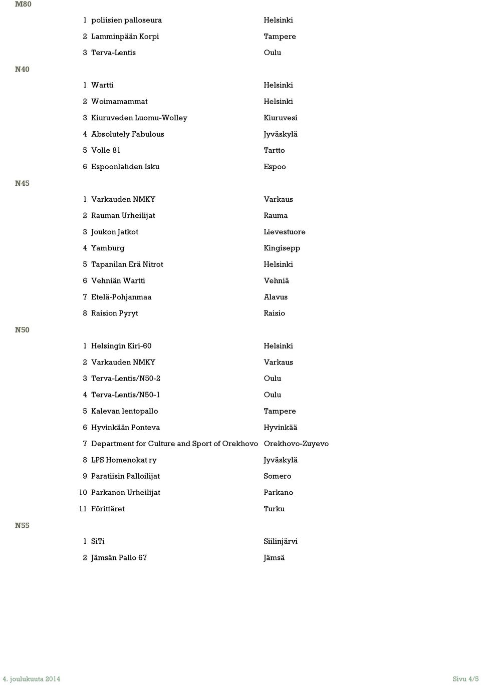 Vehniä 7 Etelä-Pohjanmaa Alavus 8 Raision Pyryt Raisio N50 1 Helsingin Kiri-60 Helsinki 2 Varkauden NMKY Varkaus 3 Terva-Lentis/N50-2 Oulu 4 Terva-Lentis/N50-1 Oulu 5 Kalevan lentopallo Tampere 6