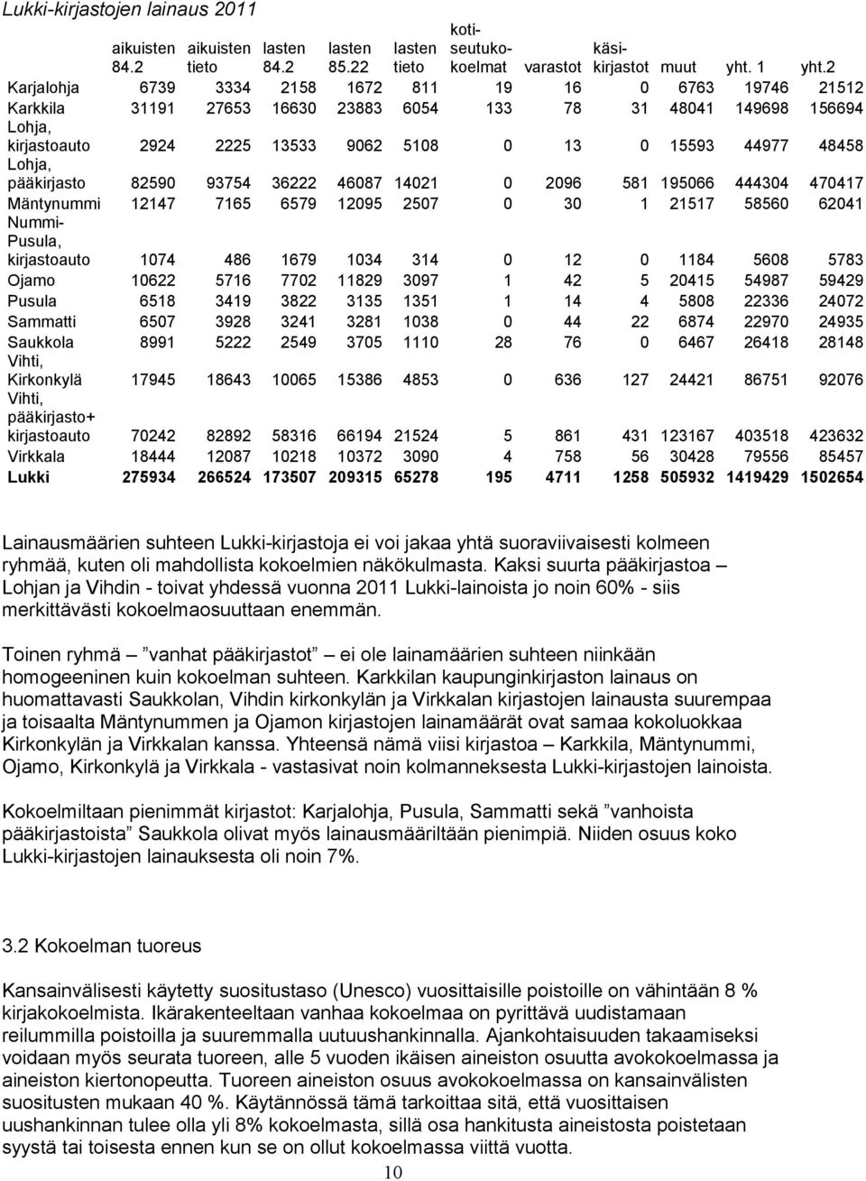 pääkirjasto 82590 93754 36222 46087 14021 0 2096 581 195066 444304 470417 Mäntynummi 12147 7165 6579 12095 2507 0 30 1 21517 58560 62041 Nummi- Pusula, kirjastoauto 1074 486 1679 1034 314 0 12 0 1184