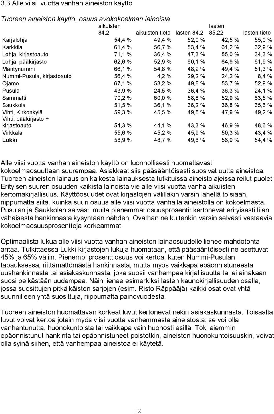 61,9 % Mäntynummi 66,1 % 54,8 % 48,2 % 49,4 % 51,3 % Nummi-Pusula, kirjastoauto 56,4 % 4,2 % 29,2 % 24,2 % 8,4 % Ojamo 67,1 % 53,2 % 49,8 % 53,7 % 52,9 % Pusula 43,9 % 24,5 % 36,4 % 36,3 % 24,1 %