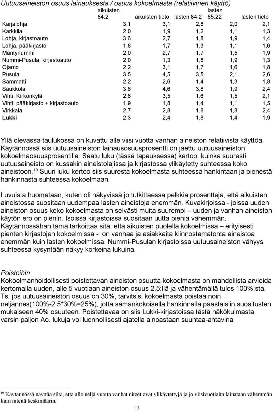 kirjastoauto 2,0 1,3 1,8 1,9 1,3 Ojamo 2,2 3,1 1,7 1,6 1,8 Pusula 3,5 4,5 3,5 2,1 2,6 Sammatti 2,2 2,6 1,4 1,3 1,8 Saukkola 3,6 4,6 3,8 1,9 2,4 Vihti, Kirkonkylä 2,6 3,5 1,6 1,5 2,1 Vihti,