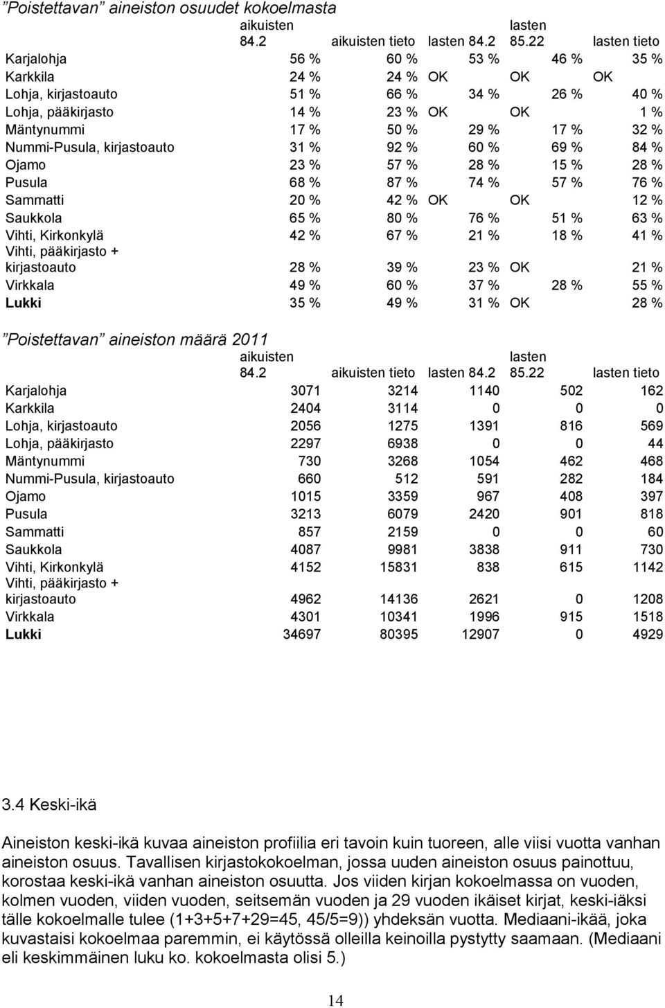 Nummi-Pusula, kirjastoauto 31 % 92 % 60 % 69 % 84 % Ojamo 23 % 57 % 28 % 15 % 28 % Pusula 68 % 87 % 74 % 57 % 76 % Sammatti 20 % 42 % OK OK 12 % Saukkola 65 % 80 % 76 % 51 % 63 % Vihti, Kirkonkylä 42