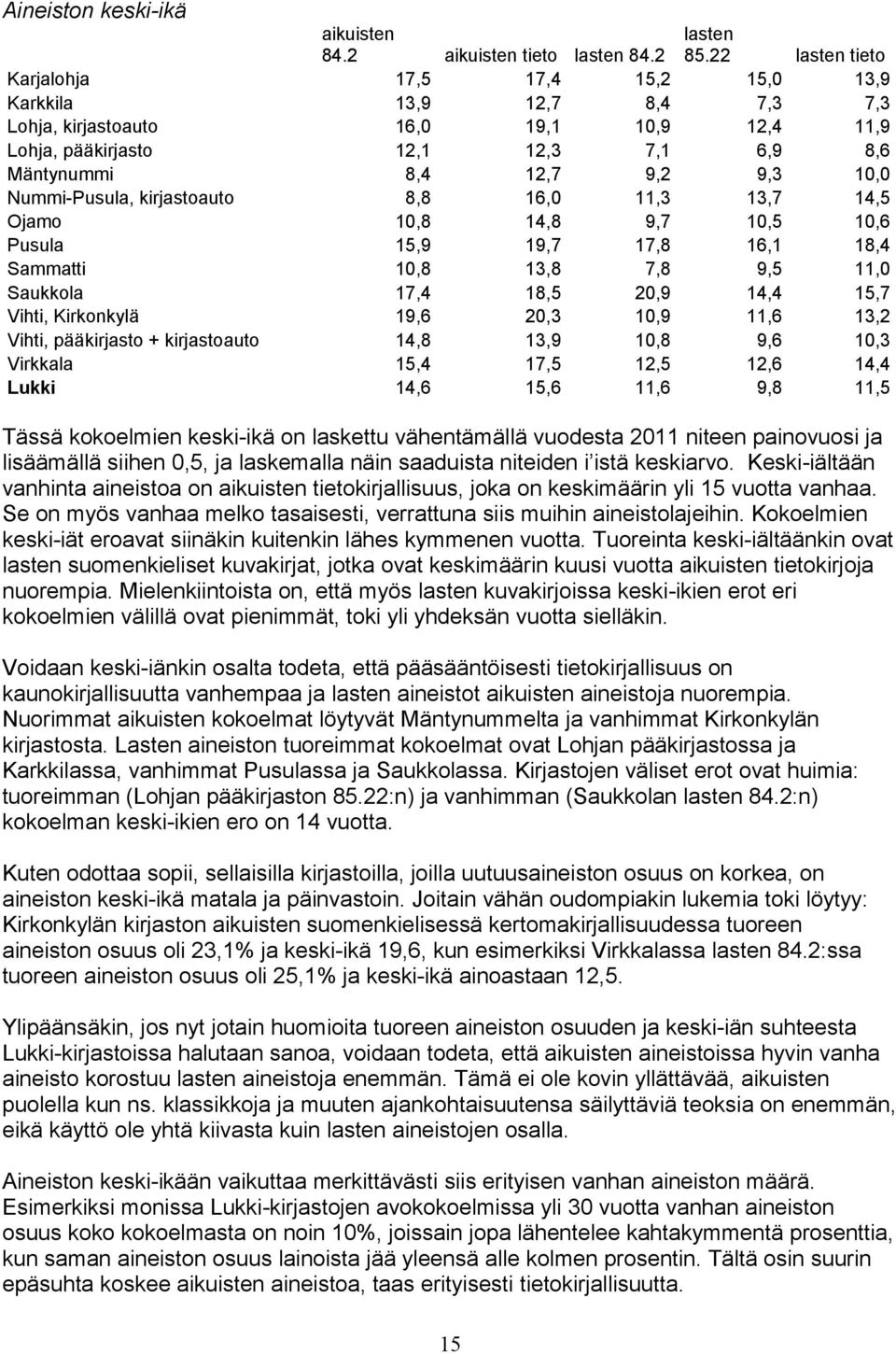 Nummi-Pusula, kirjastoauto 8,8 16,0 11,3 13,7 14,5 Ojamo 10,8 14,8 9,7 10,5 10,6 Pusula 15,9 19,7 17,8 16,1 18,4 Sammatti 10,8 13,8 7,8 9,5 11,0 Saukkola 17,4 18,5 20,9 14,4 15,7 Vihti, Kirkonkylä