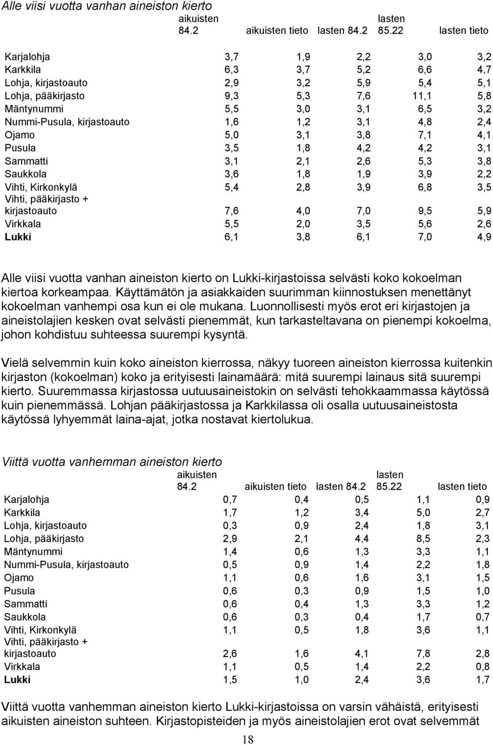 kirjastoauto 1,6 1,2 3,1 4,8 2,4 Ojamo 5,0 3,1 3,8 7,1 4,1 Pusula 3,5 1,8 4,2 4,2 3,1 Sammatti 3,1 2,1 2,6 5,3 3,8 Saukkola 3,6 1,8 1,9 3,9 2,2 Vihti, Kirkonkylä 5,4 2,8 3,9 6,8 3,5 Vihti,