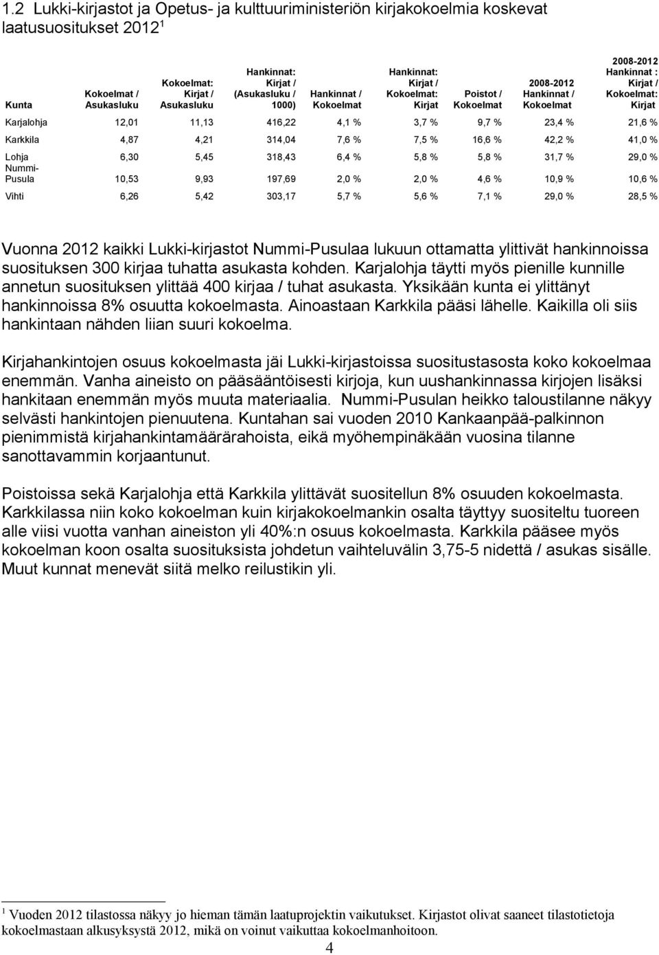 4,1 % 3,7 % 9,7 % 23,4 % 21,6 % 4,87 4,21 314,04 7,6 % 7,5 % 16,6 % 42,2 % 41,0 % Lohja 6,30 5,45 318,43 6,4 % 5,8 % 5,8 % 31,7 % 29,0 % Nummi- Pusula 10,53 9,93 197,69 2,0 % 2,0 % 4,6 % 10,9 % 10,6