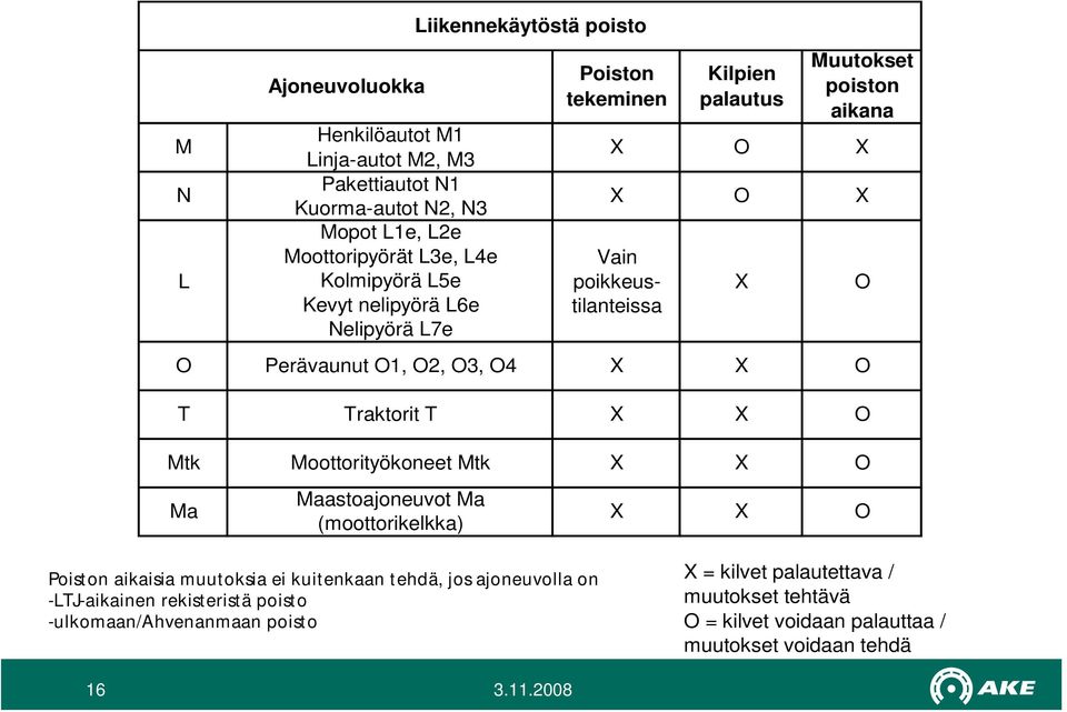 aikana O O T Traktorit T X X O Mtk Moottorityökoneet Mtk X X Ma Maastoajoneuvot Ma (moottorikelkka) X X O O Poiston aikaisia muutoksia ei kuitenkaan tehdä, jos