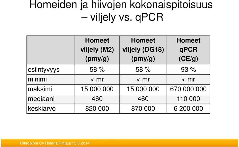 qpcr (CE/g) esiintyvyys 58 % 58 % 93 % minimi < mr < mr < mr maksimi