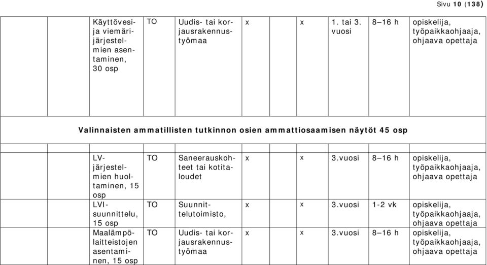 LVjärjestelmien huoltaminen, 15 osp LVIsuunnittelu, 15 osp Maalämpölaitteistojen asentaminen, 15 osp TO TO TO Saneerauskohteet tai kotitaloudet Uudis- tai